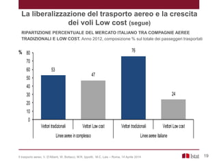 53
47
76
24
0
10
20
30
40
50
60
70
80
Vettori tradizionali Vettori Low cost Vettori tradizionali Vettori Low cost
Lineeaeree incomplesso Lineeaeree italiane
%
La liberalizzazione del trasporto aereo e la crescita
dei voli Low cost (segue)
RIPARTIZIONE PERCENTUALE DEL MERCATO ITALIANO TRA COMPAGNIE AEREE
TRADIZIONALI E LOW COST. Anno 2012, composizione % sul totale dei passeggeri trasportati
19Il trasporto aereo, V. D’Alberti, W. Bottacci, M.R. Ippoliti, M.C. Lais – Roma, 14 Aprile 2014
 