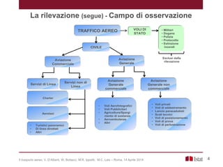 La rilevazione (segue) - Campo di osservazione
4Il trasporto aereo, V. D’Alberti, W. Bottacci, M.R. Ippoliti, M.C. Lais – Roma, 14 Aprile 2014
TRAFFICO AEREOTRAFFICO AEREO
CIVILECIVILE
VOLI DI
STATO
VOLI DI
STATO
Aviazione
Commerciale
Aviazione
Commerciale
Aviazione
Generale
Aviazione
Generale
Servizi di LineaServizi di Linea
Servizi non di
Linea
Servizi non di
Linea
Aviazione
Generale
commerciale
Aviazione
Generale
commerciale
Aviazione
Generale non
commerciale
Aviazione
Generale non
commerciale
CharterCharter
AerotaxiAerotaxi
• Turistici panoramici
• Di linea dirottati
• Altri
• Turistici panoramici
• Di linea dirottati
• Altri
• Voli Aerofotografici
• Voli Pubblicitari
• Agricoltura/Spargi
mento di sostanze
• Aeroambulanze
• Altri
• Voli Aerofotografici
• Voli Pubblicitari
• Agricoltura/Spargi
mento di sostanze
• Aeroambulanze
• Altri
• Voli privati
• Voli di addestramento
• Lancio paracadutisti
• Scali tecnici
• Voli di posizionamento
• Voli di prova
• Voli di perlustrazione
• Voli privati
• Voli di addestramento
• Lancio paracadutisti
• Scali tecnici
• Voli di posizionamento
• Voli di prova
• Voli di perlustrazione
• Militari
• Dogana
• Polizia
• Protocollo
• Estinzione
incendi
• Militari
• Dogana
• Polizia
• Protocollo
• Estinzione
incendi
Esclusi dalla
rilevazione
 