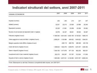 Indicatori strutturali del settore, anni 2007-2011
5Il trasporto aereo, V. D’Alberti, W. Bottacci, M.R. Ippoliti, M.C. Lais – Roma, 14 Aprile 2014
VARIABILI ECONOMICHE
2007 2008 2009 2010 2011
Imprese (numero) 243 240 215 227 247
Addetti (numero) 22.531 22.213 23.526 23.588 25.240
Dipendenti (numero) 22.222 21.881 23.299 23.358 25.062
Numero di ore lavorate dai dipendenti (dati in migliaia) 34.978 34.327 38.601 39.540 39.487
Fatturato (migliaia di euro) 11.080.545 9.541.843 6.825.199 8.130.625 7.889.310
Valore aggiunto al costo dei fattori (migliaia di euro) 2.699.201 1.155.966 408.922 1.545.622 1.584.551
Margine operativo lordo (MOL) (migliaia di euro) -206.110 -890.754 288.365 324.159
Costo del lavoro (migliaia di euro) 1.389.623 1.362.076 1.299.676 1.257.257 1.260.392
Salari e stipendi (migliaia di euro) 1.045.755 1.017.878 971.139 992.239 992.031
Investimenti lordi in beni materiali (migliaia di euro) 252.373 202.297 157.787 512.024 117.293
Acquisto di beni e servizi (migliaia di euro) 1.993.959 8.207.031 6.149.080 6.974.767 6.660.243
Fonte: Elaborazione su dati Istat, Struttura e competitività delle imprese, anni 2007-2011.
 