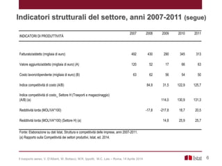 Indicatori strutturali del settore, anni 2007-2011 (segue)
6Il trasporto aereo, V. D’Alberti, W. Bottacci, M.R. Ippoliti, M.C. Lais – Roma, 14 Aprile 2014
INDICATORI DI PRODUTTIVITÀ
2007 2008 2009 2010 2011
Fatturato/addetto (migliaia di euro) 492 430 290 345 313
Valore aggiunto/addetto (migliaia di euro) (A) 120 52 17 66 63
Costo lavoro/dipendente (migliaia di euro) (B) 63 62 56 54 50
Indice competitività di costo (A/B) 84,9 31,5 122,9 125,7
Indice competitività di costo_ Settore H (Trasporti e magazzinaggio)
(A/B) (a) 114,0 130,9 131,3
Redditività lorda (MOL/VA*100) -17,8 -217,8 18,7 20,5
Redditività lorda (MOL/VA*100) (Settore H) (a) 14,8 25,9 25,7
Fonte: Elaborazione su dati Istat, Struttura e competitività delle imprese, anni 2007-2011.
(a) Rapporto sulla Competitività dei settori produttivi, Istat, ed. 2014.
 