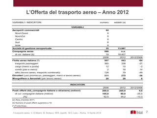 Aeroporti commerciali 44
Nord-Ovest 9
Nord-Est 9
Centro 9
Sud 8
Isole 9
Società di gestione aeroportuale 35 13.987
Compagnie aeree 590 n.a.
di cui: italiane (b) 19 18.407
2008 2012 2012/2008
Flotta aerea italiana (*) 507 443 -64
trasporto passeggeri 365 338 -27
cargo (merci e posta) 12 10 -2
combi (pax e merci) 2 16 14
altro (lavoro aereo, trasporto combinato) 128 79 -49
Elicotteri (uso promiscuo, passeggeri, merci e lavoro aereo) 311 275 -36
Mongolfiere o Aerostati (per lavoro aereo) 20 28 8
2008 2012 2012/2008
Posti offerti (tot_compagnie italiane e straniere) (milioni) 200,0 204,0 4,0
di cui: compagnie italiane (milioni) 105,0 80,0 -25,0
(%) 52,5 39,2 -13,3
(a) Asia_imprese 2011.
(b) Numero di posti offerti superiore a 19.
(*) Fonte Enac.
INDICATORI
VARIABILI / INDICATORI numero addetti (a)
VARIABILI
L’Offerta del trasporto aereo – Anno 2012
7Il trasporto aereo, V. D’Alberti, W. Bottacci, M.R. Ippoliti, M.C. Lais – Roma, 14 Aprile 2014
 