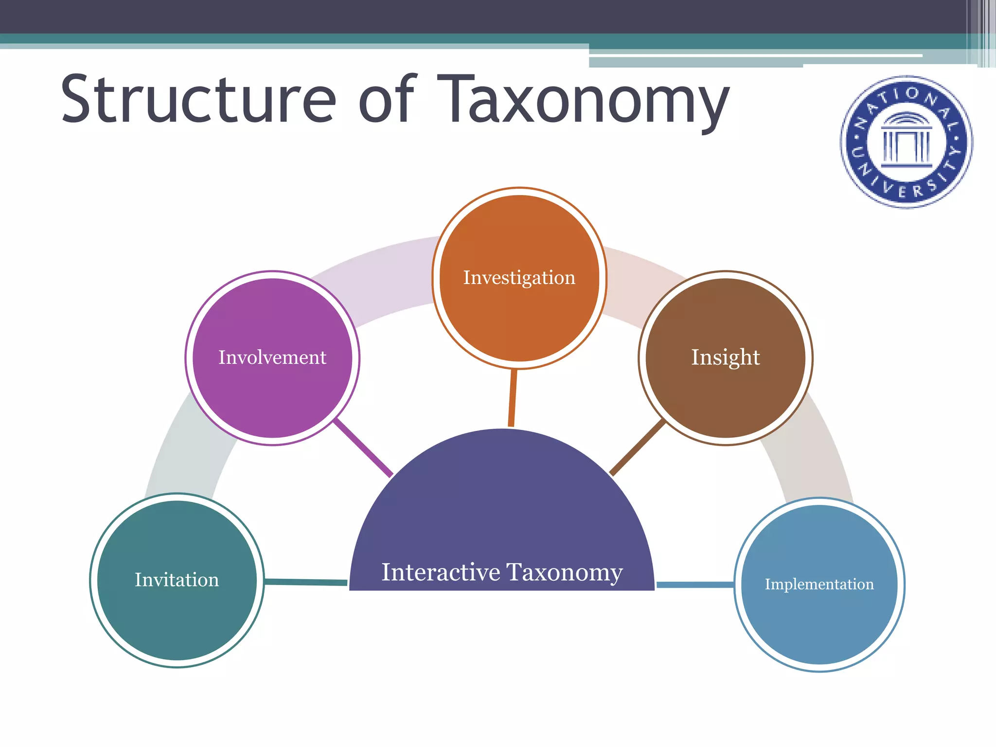 Structure of Taxonomy
Interactive TaxonomyInvitation
Involvement
Investigation
Insight
Implementation
 