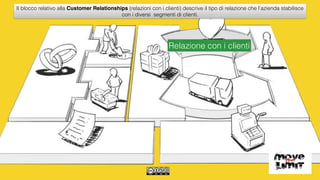 Relazione con i clienti
Il blocco relativo alla Customer Relationships (relazioni con i clienti) descrive il tipo di relazione che l’azienda stabilisce
con i diversi segmenti di clienti.
 