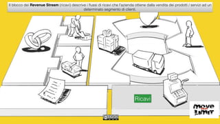 Ricavi
Il blocco dei Revenue Stream (ricavi) descrive i ﬂussi di ricavi che l'azienda ottiene dalla vendita dei prodotti / servizi ad un
determinato segmento di clienti.
 