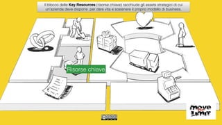 Il blocco delle Key Resources (risorse chiave) racchiude gli assets strategici di cui
un'azienda deve disporre per dare vita e sostenere il proprio modello di business.
Risorse chiave
 