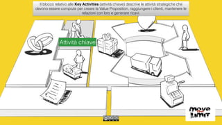 Attività chiave
Il blocco relativo alle Key Activities (attività chiave) descrive le attività strategiche che
devono essere compiute per creare la Value Proposition, raggiungere i clienti, mantenere le
relazioni con loro e generare ricavi.
 
