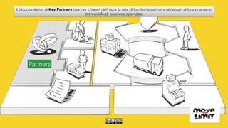 Partners
Il blocco relativo ai Key Partners (partner chiave) deﬁnisce la rete di fornitori e partners necessari al funzionamento
del modello di business aziendale.
 