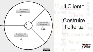 Costruire
l’offerta
Cosa cercano
di ottenere
Quali vantaggi
cercano
Quali difﬁcoltà
trovano
Il Cliente
 
