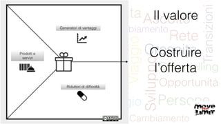 Costruire
l’offerta
Generatori di vantaggi
Riduttori di difﬁcoltà
Prodotti e
servizi
Il valore
 