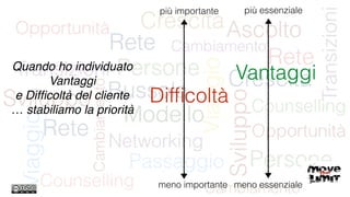 Quando ho individuato
Vantaggi
e Difﬁcoltà del cliente
… stabiliamo la priorità
più importante
meno importante
più essenziale
meno essenziale
Difﬁcoltà
Vantaggi
 
