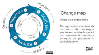 Change map
Ruota del cambiamento
Per ogni azioni che esuli da
routine o da consegne
precise e condivise la ruota è
uno strumento di controllo e
sviluppo da prendere in
considerazione
 