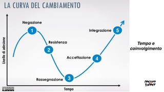 Tempo e
coinvolgimento
 
