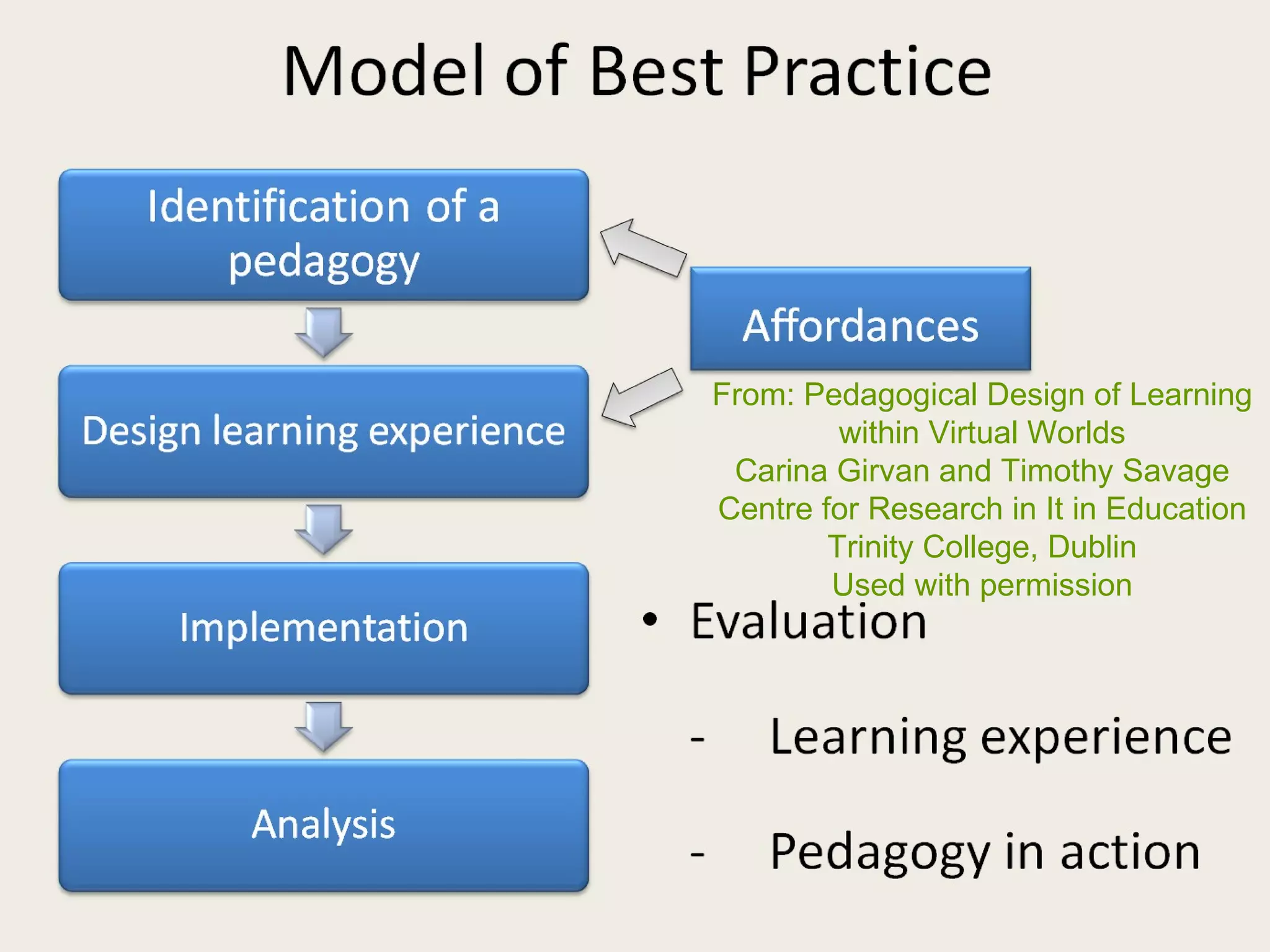 From: Pedagogical Design of Learning within Virtual Worlds Carina Girvan and Timothy Savage Centre for Research in It in Education Trinity College, Dublin Used with permission 