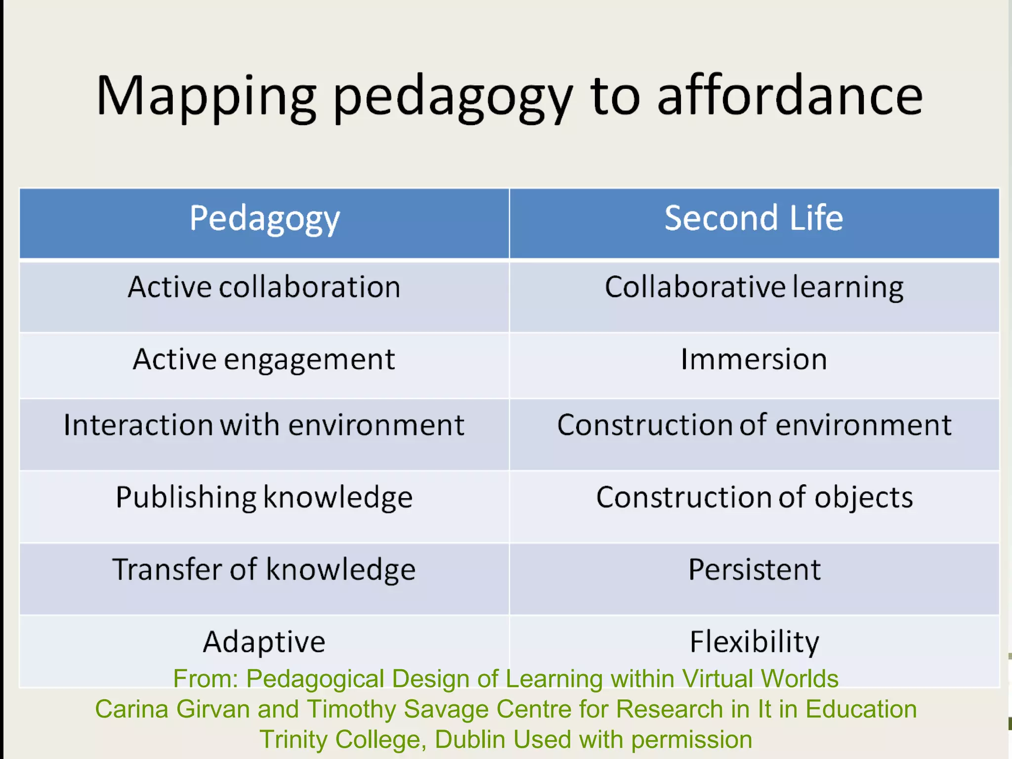 From: Pedagogical Design of Learning within Virtual Worlds Carina Girvan and Timothy Savage Centre for Research in It in Education Trinity College, Dublin Used with permission 