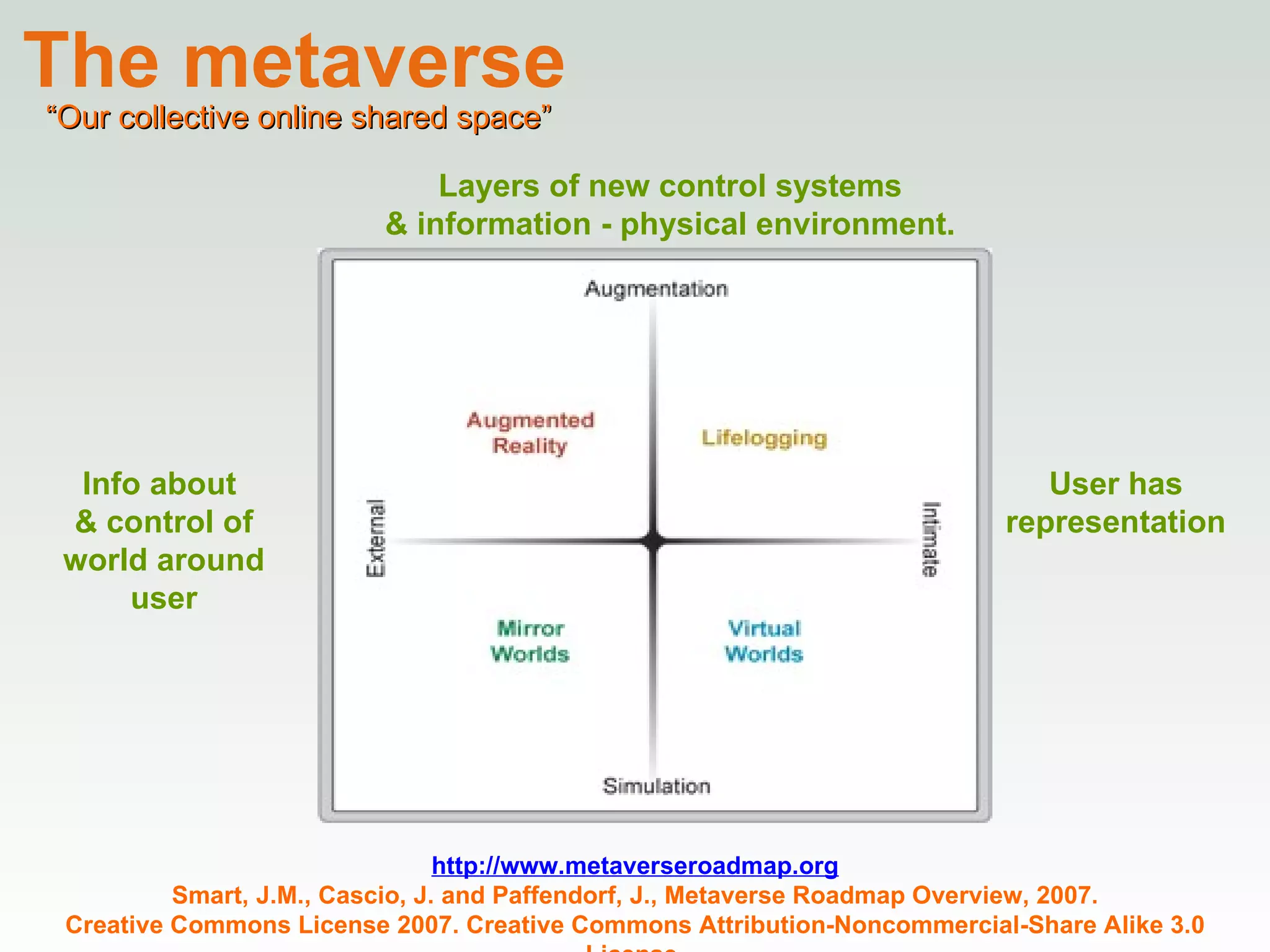 The metaverse http://www.metaverseroadmap.org Smart, J.M., Cascio, J. and Paffendorf, J., Metaverse Roadmap Overview, 2007. Creative Commons License 2007. Creative Commons Attribution-Noncommercial-Share Alike 3.0 License. “ Our collective online shared space” Info about  & control of world around user User has  representation  Layers of new control systems  & information - physical environment.  