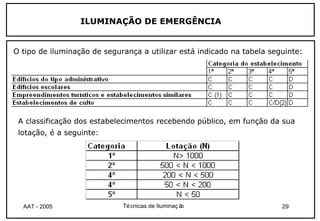ILUMINAÇÃO DE EMERGÊNCIA


O tipo de iluminação de segurança a utilizar está indicado na tabela seguinte:




 A classificação dos estabelecimentos recebendo público, em função da sua
 lotação, é a seguinte:




  AAT - 2005                 Té cnicas de Iluminaç ão                   29
 