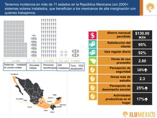 Ahorro mensual
percibido
$130.00
MXN
Satisfacción del
cliente 95%
Uso regular diario 92%
Horas de uso
promedio 2.80
Percepción de
seguridad
18%
Horas más de
estudio 2.3
Percepción de
desempeño escolar 25%
Actividades
productivas en el
hogar
17%
3
Tenemos incidencia en más de 11 estados en la República Mexicana con 2000+
sistemas solares instalados, que benefician a los mexicanos de alta marginación con
quienes trabajamos.
Sistemas instalados
en zonas rurales
Escuelas
totales
Personas
beneficiadas
kW
instalados
Tons CO2
desplazado
 