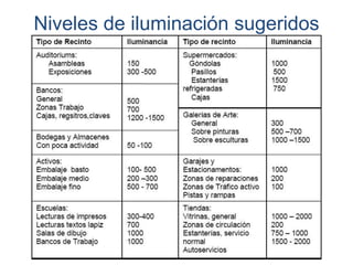 Niveles de iluminación sugeridos
 