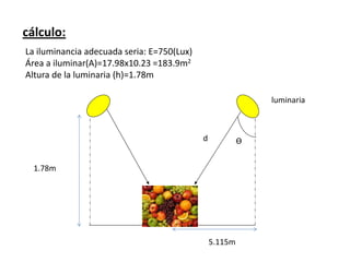 La iluminancia adecuada seria: E=750(Lux)
Área a iluminar(A)=17.98x10.23 =183.9m2
Altura de la luminaria (h)=1.78m
Ѳ
luminaria
5.115m
1.78m
cálculo:
d
 