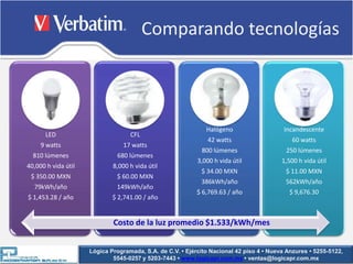 Comparando tecnologías



       LED

                                                              Halógeno                    Incandescente
       LED                         CFL
                                                               42 watts                     60 watts
     9 watts                     17 watts
                                                            800 lúmenes                   250 lúmenes
  810 lúmenes                 680 lúmenes
                                                           3,000 h vida útil             1,500 h vida útil
40,000 h vida útil           8,000 h vida útil
                                                            $ 34.00 MXN                   $ 11.00 MXN
 $ 350.00 MXN                 $ 60.00 MXN
                                                            386kWh/año                    562kWh/año
  79kWh/año                   149kWh/año
                                                           $ 6,769.63 / año                 $ 9,676.30
$ 1,453.28 / año             $ 2,741.00 / año


                             Costo de la luz promedio $1.533/kWh/mes


                     Lógica Programada, S.A. de C.V. • Ejército Nacional 42 piso 4 • Nueva Anzures • 5255-5122,
                             5545-0257 y 5203-7443 • www.logicapr.com.mx • ventas@logicapr.com.mx
 