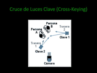 Cruce de Luces Clave (Cross-Keying)