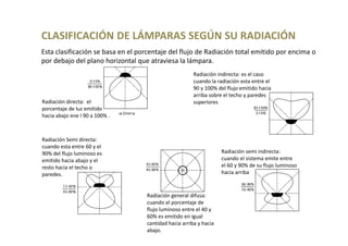 CLASIFICACIÓN DE LÁMPARAS SEGÚN SU RADIACIÓN
Esta clasificación se basa en el porcentaje del flujo de Radiación total emitido por encima o
por debajo del plano horizontal que atraviesa la lámpara.
Radiación indirecta: es el caso
cuando la radiación esta entre el
90 y 100% del flujo emitido hacia
arriba sobre el techo y paredes
superiores
Radiación semi indirecta:
cuando el sistema emite entre
el 60 y 90% de su flujo luminoso
hacia arriba
Radiación general difusa:
cuando el porcentaje de
flujo luminoso entre el 40 y
60% es emitido en igual
cantidad hacia arriba y hacia
abajo.
Radiación directa: el
porcentaje de luz emitido
hacia abajo ene l 90 a 100% .
Radiación Semi directa:
cuando esta entre 60 y el
90% del flujo luminoso es
emitido hacia abajo y el
resto hacia el techo o
paredes.
 