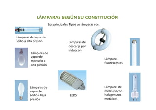 LÁMPARAS SEGÚN SU CONSTITUCIÓN
Los principales Tipos de lámparas son:
Lámparas
fluorescentes
Lámparas de
vapor de
mercurio a
alta presión
Lámparas de
vapor de
sodio a baja
presión
Lámparas de
mercurio con
halogenuros
metálicos
Lámparas de vapor de
sodio a alta presión Lámparas de
descarga por
inducción
LEDS
 