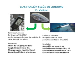 CLASIFICACIÓN SEGÚN SU CONSUMO
En Vialidad
Cambio de luminarias
De lámpara VM de 250W
por luminarias con lámpara HM cerámico de
140W y equipo electrónico.
Resultados:
Ahorro del 45% por punto de luz
Adaptación de niveles al REE.
Mejor percepción visual (luz blanca)
Limitación del FHS y de la luz intrusa.
Cambio de luminarias
De tipo Vial con VM 250W
por luminarias Stela de 30 LED C.W.
Resultados:
Ahorro 85% por punto de luz
Instalación nueva Potencia: 36,42 kW
Consumo anual existente: 620,4 KW.h
Consumo anual nuevo: 145,68 Kw.h
 