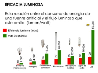 EFICACIA LUMINOSA
Es la relación entre el consumo de energía de
una fuente artificial y el flujo luminoso que
este emite (lumen/watt)
 