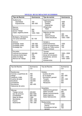 NIVELES DE ILUMINACION SUGERIDOS
300
500 –700
1000 –1500
Galerías de Arte:
General
Sobre pinturas
Sobre esculturas
1000 – 2000
200
750 – 1000
1500 - 2000
Tiendas:
Vitrinas, general
Zonas de circulación
Estanterías, servicio
normal
Autoservicios
300-400
700
1000
1000
Escuelas:
Lecturas de impresos
Lecturas textos lapiz
Salas de dibujo
Bancos de Trabajo
1000
200
100
Garajes y
Estacionamentos:
Zonas de reparaciones
Zonas de Tráfico activo
Pistas y rampas
100- 500
200 –300
500 - 700
Activos:
Embalaje basto
Embalaje medio
Embalaje fino
50 -100
Bodegas y Almacenes
Con poca actividad
500
700
1200 -1500
Bancos:
General
Zonas Trabajo
Cajas, regsitros,claves
1000
500
1500
750
Supermercados:
Góndolas
Pasillos
Estanterías
refrigeradas
Cajas
150
300 -500
Auditoriums:
Asambleas
Exposiciones
Iluminancia
Tipo de recinto
Iluminancia
Tipo de Recinto
100
200
100
Restaurantes:
Comedores tipo
íntimos
Comedores de tipo
general
400-600
800-1000
800-1000
1500
500 – 600
200 – 400
150 - 200
Oficinas:
Trabajo normal
Uso de archivos
Contabilidad
Salas de dibujo
Secretarias
Espera
Ascensores
100-200
200
1000
1000
25000
Hospitales:
Habitaciones,general
Salas consulta
Mesas reconocimiento
Salas Urgencia
Salas Operaciones
150
300 –500
100
300 – 500
300
500
Hoteles:
Cuartos de baño
En el espejo
Dormitorios, general
Tocador
Vestíbulo
Recepción
700
100
150
100-200
150-300
100
300 -400
Residencias:
Cocinas y superficies de
trabajo
Vestíbulo y halls
Cuartos de estar
Escaleras
Comedores
Dormitorios
Cabeceras de cama
Iluminancia
Lux
Tipo de Recinto
Iluminancia
Lux
Tipo De Recinto
 