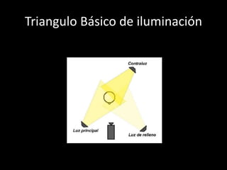 Triangulo Básico de iluminación
 