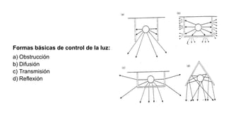 Formas básicas de control de la luz:
a) Obstrucción
b) Difusión
c) Transmisión
d) Reflexión
 