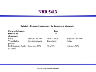 NBR 5413


              Tabela 2 - Fatores determinantes da iluminância adequada

Características da                                       Peso
tarefa e do                     -1                        0                +1
observador
Idade                inferior a 40 anos        40 a 55 anos        Superior a 55 anos
Velocidade e         Sem importância           Importante          Crítica
precisão
Refletância do fundo Superior a 70%            30 a 70%            Inferior a 30%
da tarefa




                                 E&P-BC/GESEG/Higiene Industrial
 