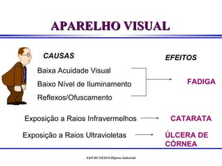 APARELHO VISUAL

      CAUSAS                                         EFEITOS
    Baixa Acuidade Visual
    Baixo Nível de Iluminamento                          FADIGA

    Reflexos/Ofuscamento

Exposição a Raios Infravermelhos                      CATARATA

Exposição a Raios Ultravioletas                      ÚLCERA DE
                                                     CÓRNEA
                   E&P-BC/GESEG/Higiene Industrial
 
