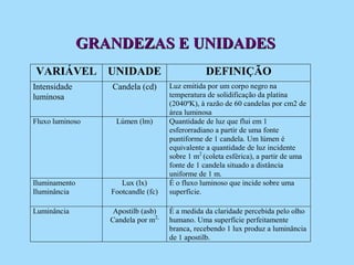 GRANDEZAS E UNIDADES
VARIÁVEL UNIDADE                                DEFINIÇÃO
Intensidade       Candela (cd)      Luz emitida por um corpo negro na
luminosa                            temperatura de solidificação da platina
                                    (2040ºK), à razão de 60 candelas por cm2 de
                                    área luminosa
Fluxo luminoso     Lúmen (lm)       Quantidade de luz que flui em 1
                                    esferorradiano a partir de uma fonte
                                    puntiforme de 1 candela. Um lúmen é
                                    equivalente a quantidade de luz incidente
                                    sobre 1 m2 (coleta esférica), a partir de uma
                                    fonte de 1 candela situado a distância
                                    uniforme de 1 m.
Iluminamento         Lux (lx)       É o fluxo luminoso que incide sobre uma
Iluminância       Footcandle (fc)   superfície.

Luminância         Apostilb (asb)   É a medida da claridade percebida pelo olho
                  Candela por m2,   humano. Uma superfície perfeitamente
                                    branca, recebendo 1 lux produz a luminância
                                    de 1 apostilb.
 