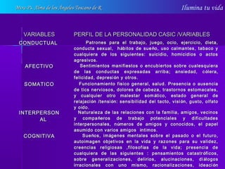 Ilumina tu vida
VARIABLESVARIABLES PERFIL DE LA PERSONALIDAD CASIC /VARIABLESPERFIL DE LA PERSONALIDAD CASIC /VARIABLES
CONDUCTUALCONDUCTUAL Patrones para el trabajo, juego, ocio, ejercicio, dieta,Patrones para el trabajo, juego, ocio, ejercicio, dieta,
conducta sexual, hconducta sexual, háábitos de suebitos de sueñño, uso calmantes, tabaco yo, uso calmantes, tabaco y
cualquiera de los siguientes: suicidio, homicidios o actoscualquiera de los siguientes: suicidio, homicidios o actos
agresivos.agresivos.
AFECTIVOAFECTIVO Sentimientos manifiestos o encubiertos sobre cualesquieraSentimientos manifiestos o encubiertos sobre cualesquiera
de las conductas expresadas arriba; ansiedad, cde las conductas expresadas arriba; ansiedad, c óólera,lera,
felicidad, depresifelicidad, depresióón y otros.n y otros.
SOMATICOSOMATICO Funcionamiento fFuncionamiento f íísico general, salud. Presencia o ausenciasico general, salud. Presencia o ausencia
de tics nerviosos, dolores de cabeza, trastornos estomacales,de tics nerviosos, dolores de cabeza, trastornos estomacales,
y cualquier otro malestar somy cualquier otro malestar som áático, estado general detico, estado general de
relajacirelajacióón /tensin /tensióón: sensibilidad del tacto, visin: sensibilidad del tacto, visi óón, gusto, olfaton, gusto, olfato
y oy oíído.do.
INTERPERSONINTERPERSON
ALAL
Naturaleza de las relaciones con la familia, amigos, vecinosNaturaleza de las relaciones con la familia, amigos, vecinos
y compay compaññeros de trabajo potenciales y dificultadeseros de trabajo potenciales y dificultades
interpersonales, ninterpersonales, núúmeros de amigos y conocidos, el papelmeros de amigos y conocidos, el papel
asumido con varios amigosasumido con varios amigos ííntimos.ntimos.
COGNITIVACOGNITIVA SueSueñños, imos, imáágenes mentales sobre el pasado o el futuro,genes mentales sobre el pasado o el futuro,
autoimagen objetivos en la vida y razones para su validez,autoimagen objetivos en la vida y razones para su validez,
creencias religiosas ,filosofcreencias religiosas ,filosof íías de la vida; presencia deas de la vida; presencia de
cualquiera de las siguientes : pensamientos catastrcualquiera de las siguientes : pensamientos catastr óóficos,ficos,
sobre generalizaciones, delirios, alucinaciones, disobre generalizaciones, delirios, alucinaciones, di áálogoslogos
irracionales con uno mismo, racionalizaciones, ideaciirracionales con uno mismo, racionalizaciones, ideaci óónn
Mtra Ps. Alma de los Ángeles Toscano de RMtra Ps. Alma de los Ángeles Toscano de R
 