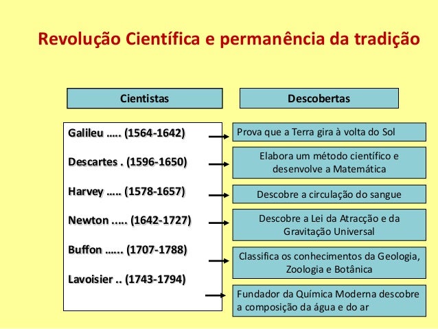 Revolução Científica e permanência da tradição             Cientistas                  Descobertas   Galileu ….. (1564-164...