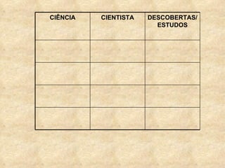CIÊNCIA   CIENTISTA   DESCOBERTAS/
                        ESTUDOS
 