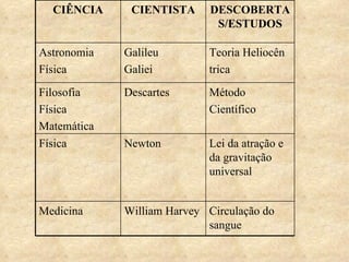CIÊNCIA     CIENTISTA      DESCOBERTA
                              S/ESTUDOS

Astronomia   Galileu        Teoria Heliocên
Física       Galiei         trica
Filosofia    Descartes      Método
Física                      Científico
Matemática
Física       Newton         Lei da atração e
                            da gravitação
                            universal


Medicina     William Harvey Circulação do
                            sangue
 