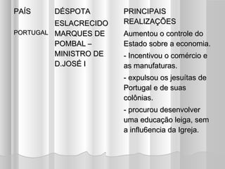 PAÍS    DÉSPOTA        PRINCIPAIS
         ESLACRECIDO   REALIZAÇÕES
PORTUGAL MARQUES DE    Aumentou o controle do
         POMBAL –      Estado sobre a economia.
         MINISTRO DE   - Incentivou o comércio e
         D.JOSÉ I      as manufaturas.
                       - expulsou os jesuítas de
                       Portugal e de suas
                       colônias.
                       - procurou desenvolver
                       uma educação leiga, sem
                       a influ6encia da Igreja.
 