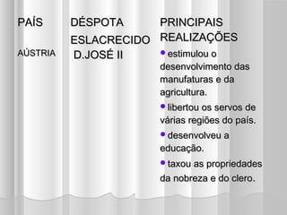 PAÍS      DÉSPOTA     PRINCIPAIS
          ESLACRECIDO REALIZAÇÕES
AÚSTRIA   D.JOSÉ II   estimulou o
                      desenvolvimento das
                      manufaturas e da
                      agricultura.
                      libertou os servos de
                      várias regiões do país.
                      desenvolveu a
                      educação.
                      taxou as propriedades

                      da nobreza e do clero.
 
