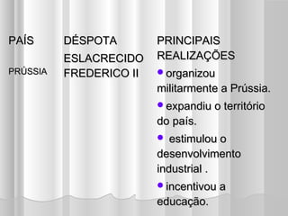 PAÍS      DÉSPOTA        PRINCIPAIS
          ESLACRECIDO    REALIZAÇÕES
PRÚSSIA   FREDERICO II   organizou
                         militarmente a Prússia.
                         expandiu o território
                         do país.
                           estimulou o
                         desenvolvimento
                         industrial .
                         incentivou a
                         educação.
 