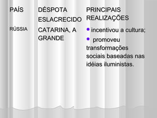 PAÍS     DÉSPOTA     PRINCIPAIS
         ESLACRECIDO REALIZAÇÕES
RÚSSIA   CATARINA, A   incentivou a cultura;
         GRANDE          promoveu
                       transformações
                       sociais baseadas nas
                       idéias iluministas.
 