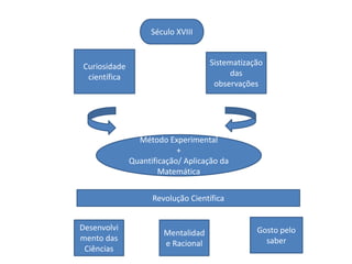 Século XVIII


Curiosidade                         Sistematização
 científica                               das
                                     observações




                Método Experimental
                           +
              Quantificação/ Aplicação da
                      Matemática


                    Revolução Científica


Desenvolvi                                      Gosto pelo
                       Mentalidad
mento das                                         saber
                       e Racional
 Ciências
 