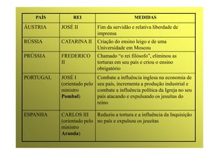 PAÍS REI MEDIDAS
ÁUSTRIA JOSÉ II Fim da servidão e relativa liberdade de
imprensa
RÚSSIA CATARINA II Criação do ensino leigo e de uma
Universidade em Moscou
PRÚSSIA FREDERICO
II
Chamado “o rei filósofo”, eliminou as
torturas em seu país e criou o ensino
obrigatório
PORTUGAL JOSÉ I Combate a influência inglesa na economia dePORTUGAL JOSÉ I
(orientado pelo
ministro
Pombal)
Combate a influência inglesa na economia de
seu país, incrementa a produção industrial e
combate a influência política da Igreja no seu
país atacando e expulsando os jesuítas do
reino
ESPANHA CARLOS III
(orientado pelo
ministro
Aranda)
Reduziu a tortura e a influência da Inquisição
no país e expulsou os jeusítas
 