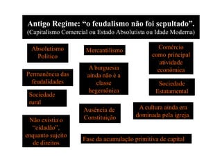 Antigo Regime: “o feudalismo não foi sepultado”.
(Capitalismo Comercial ou Estado Absolutista ou Idade Moderna)
Absolutismo
Político
Mercantilismo
A burguesia
ainda não é a
Comércio
como principal
atividade
econômica
Permanência das
feudalidades
ainda não é a
classe
hegemônica
Sociedade
Estatamental
Sociedade
rural
Não existia o
“cidadão”,
enquanto sujeito
de direitos
A cultura ainda era
dominada pela igreja.
feudalidades
Ausência de
Constituição
Fase da acumulação primitiva de capital
 
