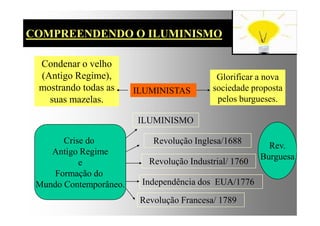 Condenar o velho
(Antigo Regime),
mostrando todas as
suas mazelas.
COMPREENDENDO O ILUMINISMO
ILUMINISTAS
Glorificar a nova
sociedade proposta
pelos burgueses.
Crise do
Antigo Regime
e
Formação do
Mundo Contemporâneo.
ILUMINISMO
Revolução Inglesa/1688
Independência dos EUA/1776
Revolução Industrial/ 1760
Revolução Francesa/ 1789
Rev.
Burguesa
 