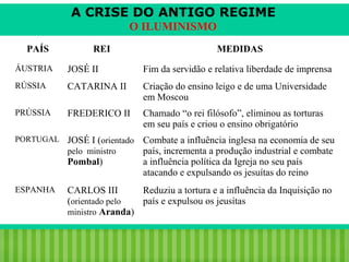 A CRISE DO ANTIGO REGIME
O ILUMINISMO
PAÍS

REI

MEDIDAS

ÁUSTRIA

JOSÉ II

Fim da servidão e relativa liberdade de imprensa

RÚSSIA

CATARINA II

Criação do ensino leigo e de uma Universidade
em Moscou

PRÚSSIA

FREDERICO II

Chamado “o rei filósofo”, eliminou as torturas
em seu país e criou o ensino obrigatório

PORTUGAL JOSÉ I (orientado

pelo ministro

Pombal)
ESPANHA

Combate a influência inglesa na economia de seu
país, incrementa a produção industrial e combate
a influência política da Igreja no seu país
atacando e expulsando os jesuítas do reino

CARLOS III
Reduziu a tortura e a influência da Inquisição no
(orientado pelo
país e expulsou os jeusítas
ministro Aranda)

iair@pop.com.br

Prof. Iair

 