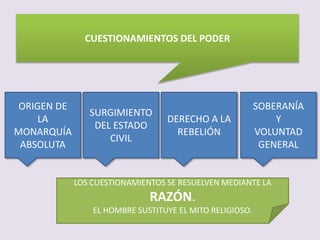 ORIGEN DE 
LA 
MONARQUÍA 
ABSOLUTA 
SURGIMIENTO 
DEL ESTADO 
CIVIL 
DERECHO A LA 
REBELIÓN 
SOBERANÍA 
Y 
VOLUNTAD 
GENERAL 
CUESTIONAMIENTOS DEL PODER 
LOS CUESTIONAMIENTOS SE RESUELVEN MEDIANTE LA 
RAZÓN. 
EL HOMBRE SUSTITUYE EL MITO RELIGIOSO. 
 