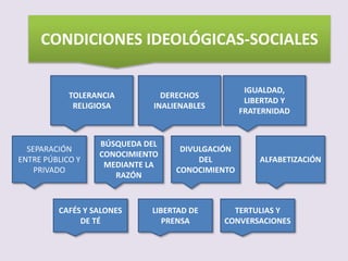 CONDICIONES IDEOLÓGICAS-SOCIALES 
TOLERANCIA 
RELIGIOSA 
DERECHOS 
INALIENABLES 
IGUALDAD, 
LIBERTAD Y 
FRATERNIDAD 
BÚSQUEDA DEL 
CONOCIMIENTO 
MEDIANTE LA 
RAZÓN 
DIVULGACIÓN 
DEL 
CONOCIMIENTO 
ALFABETIZACIÓN 
CAFÉS Y SALONES 
DE TÉ 
LIBERTAD DE 
PRENSA 
TERTULIAS Y 
CONVERSACIONES 
SEPARACIÓN 
ENTRE PÚBLICO Y 
PRIVADO 
 
